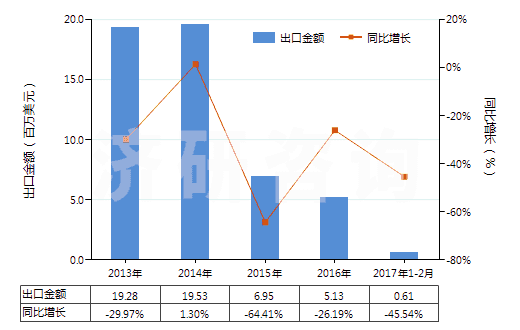 2013-2017年2月中國(guó)吡啶及其鹽(HS29333100)出口總額及增速統(tǒng)計(jì) 2013-2017年2月中國(guó)吡啶及其鹽(HS29333100)出口總額及增速統(tǒng)計(jì)